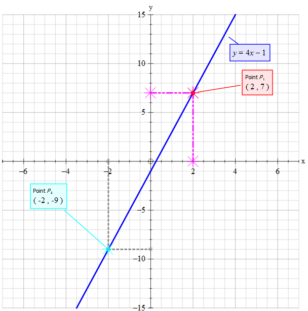 how-do-you-graph-y-4x-1-by-plotting-points-socratic